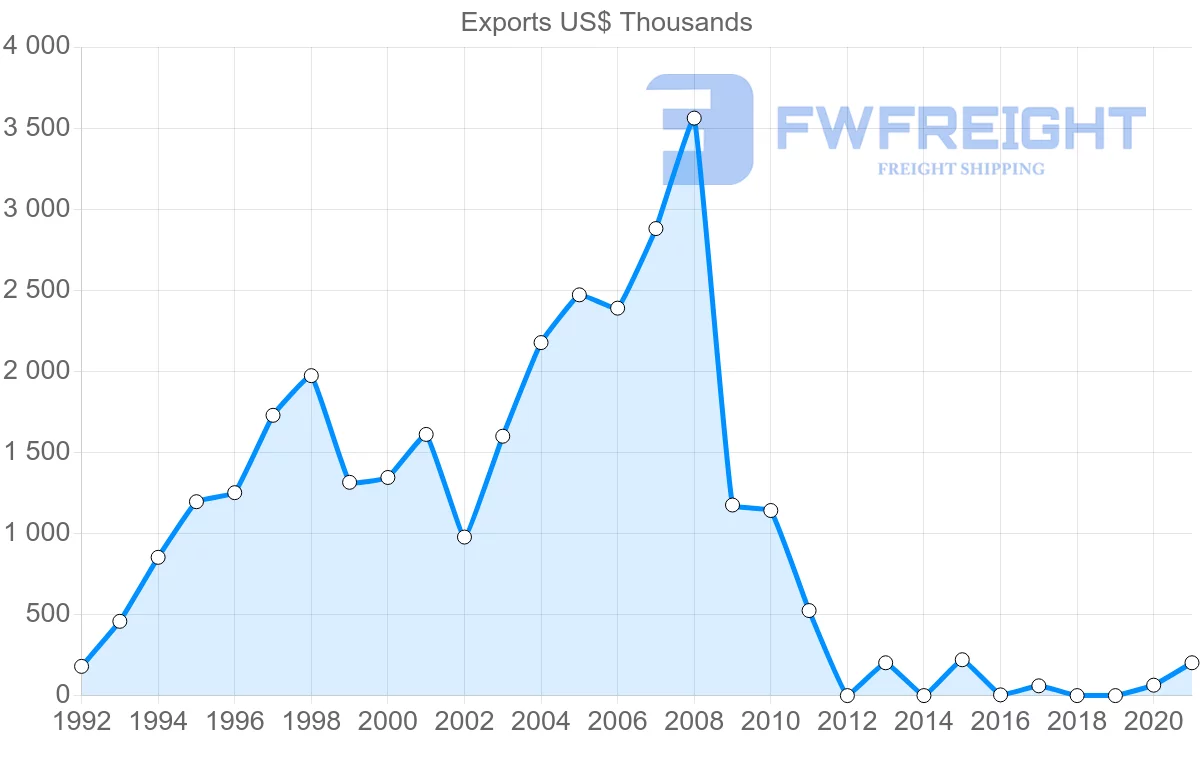 Shipping company from Jordan to Peru