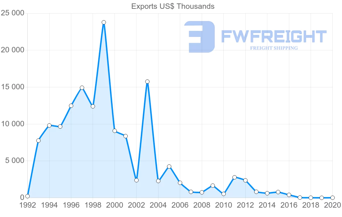 Shipping company from Jordan to Poland