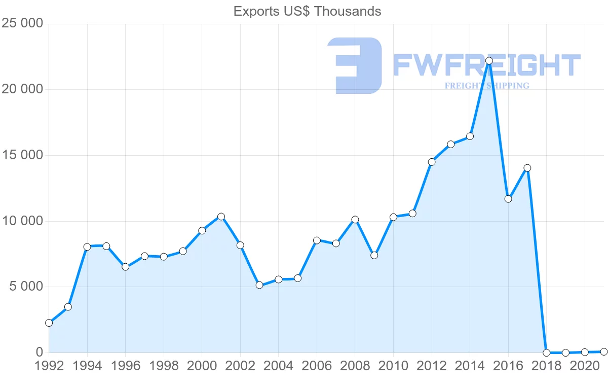 Shipping company from Jordan to Portugal