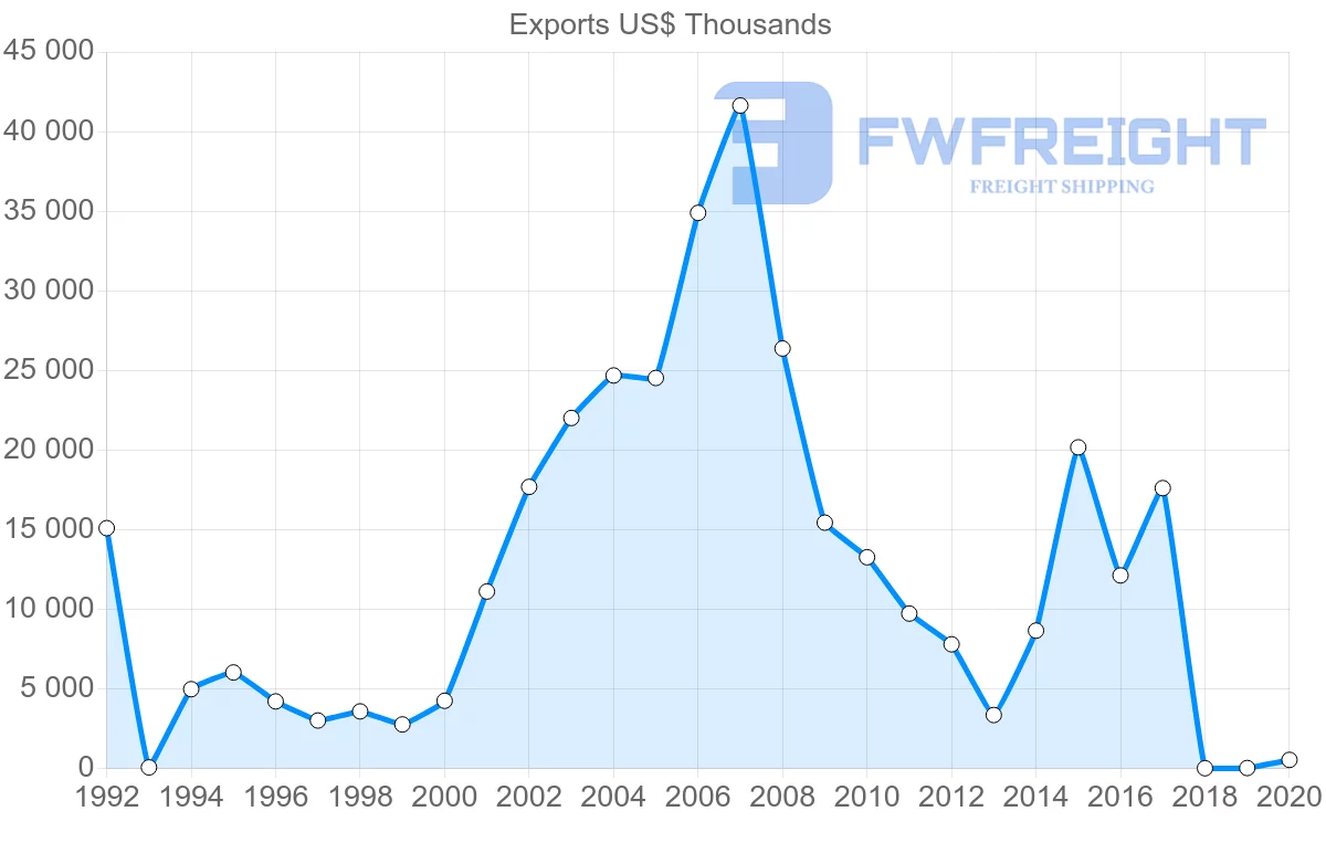 Shipping company from Jordan to Romania