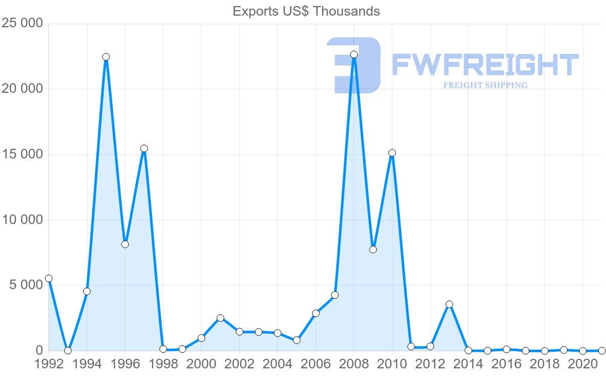 Shipping company from Jordan to Serbia