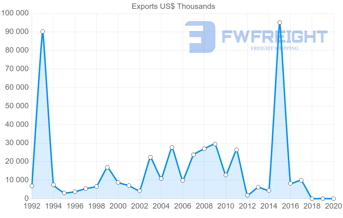 Shipping company from Jordan to Singapore