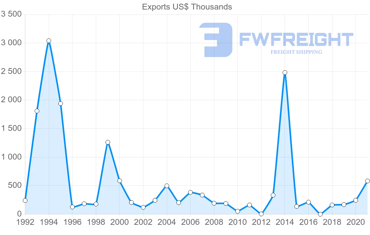 Shipping company from Jordan to Slovenia