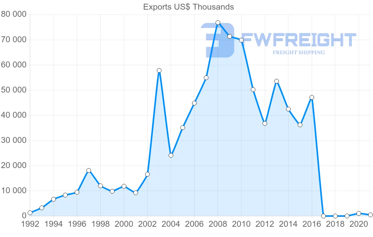 Shipping company from Jordan to South Africa