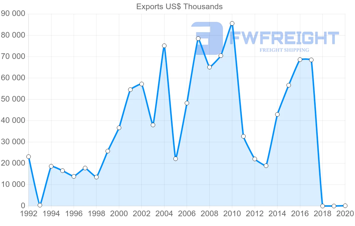 Shipping company from Jordan to Spain