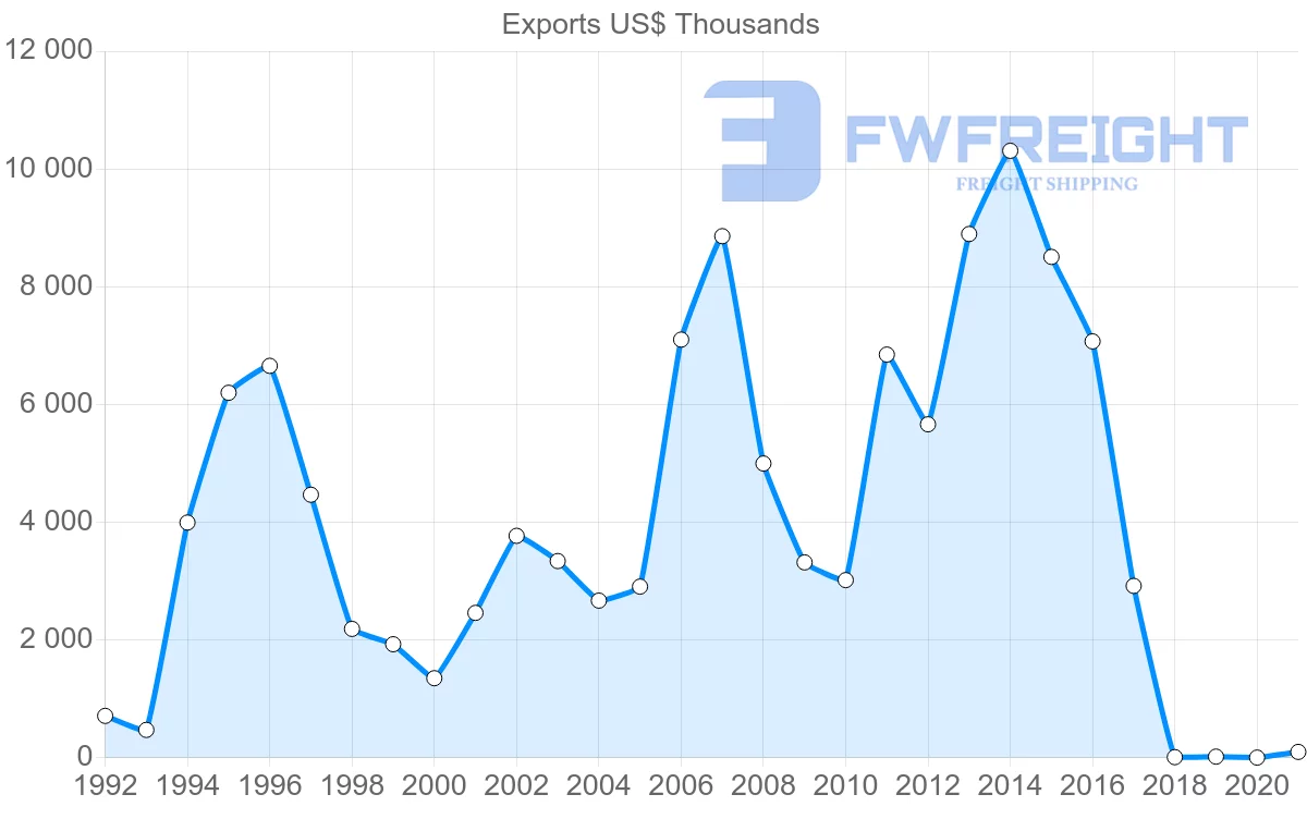 Shipping company from Jordan to Sri Lanka