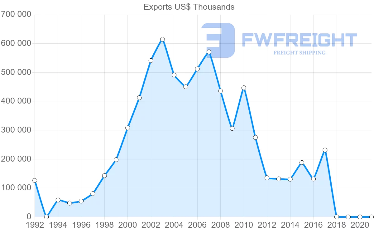 Shipping company from Jordan to Syria