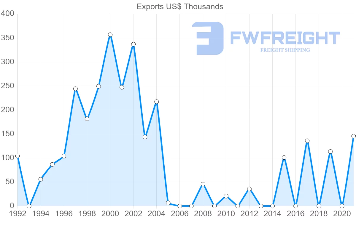 Shipping company from Jordan to Tajikistan