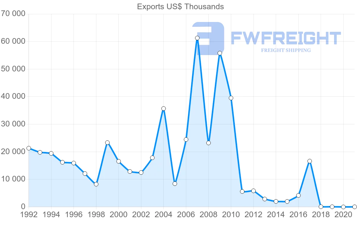 Shipping company from Jordan to Thailand