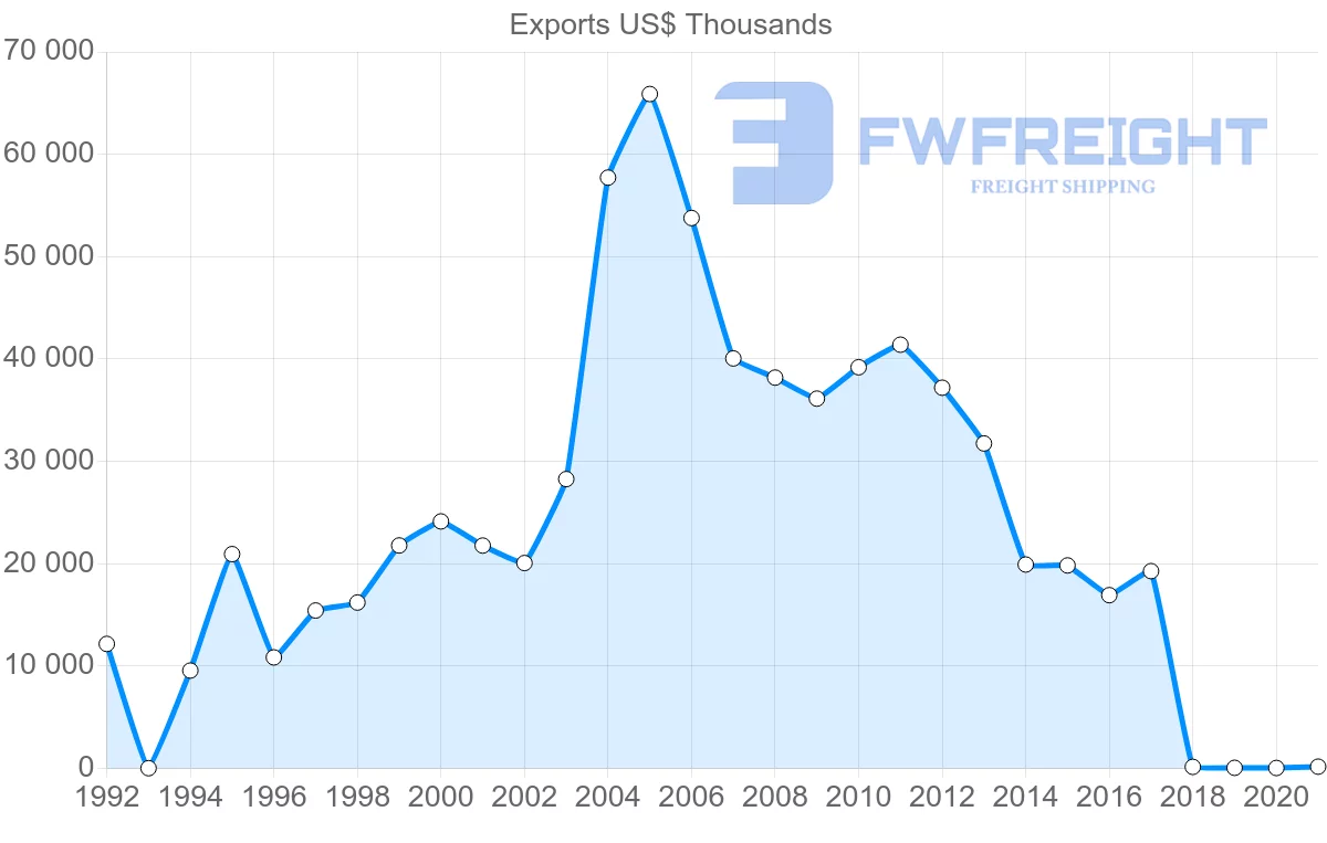 Shipping company from Jordan to Tunisia