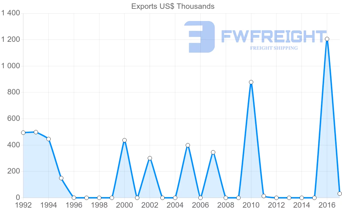 Shipping company from Jordan to Turkmenistan
