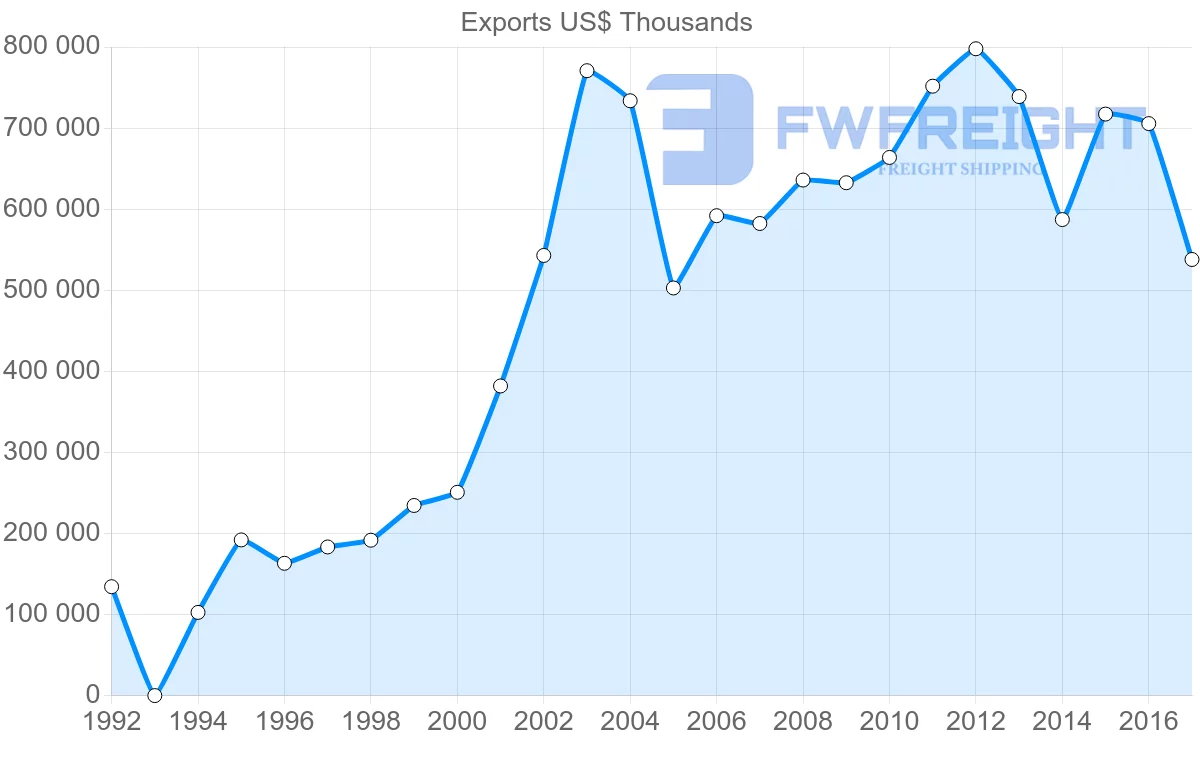 Shipping company from Jordan to United Arab Emirates
