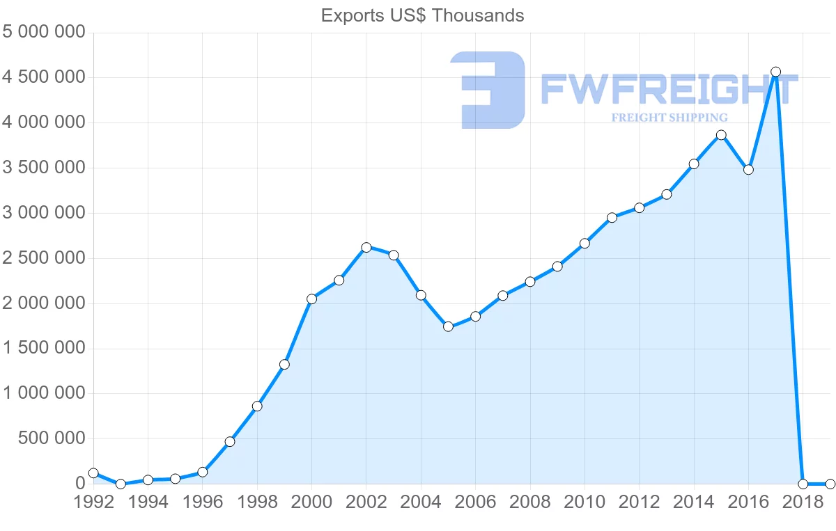 Shipping company from Jordan to United States