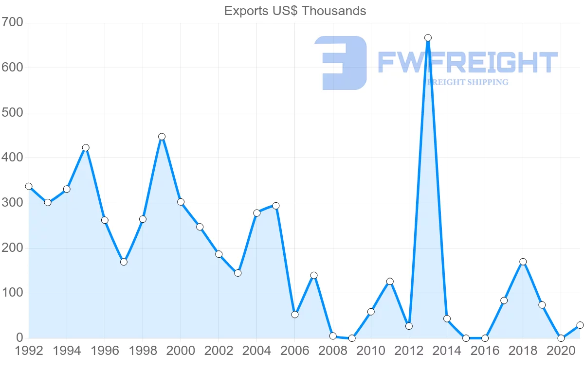 Shipping company from Jordan to Uruguay