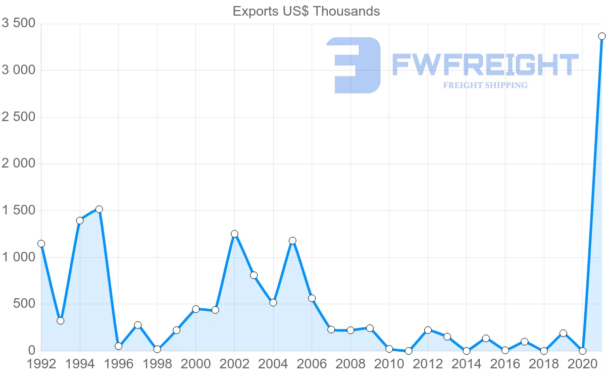 Shipping company from Jordan to Uzbekistan
