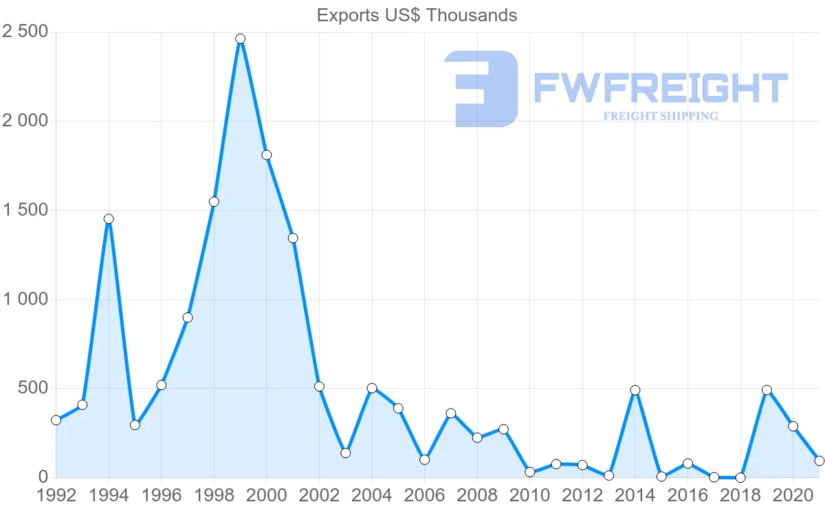 Shipping company from Jordan to Venezuela