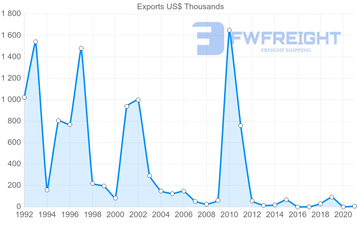 Shipping company from Jordan to Zambia