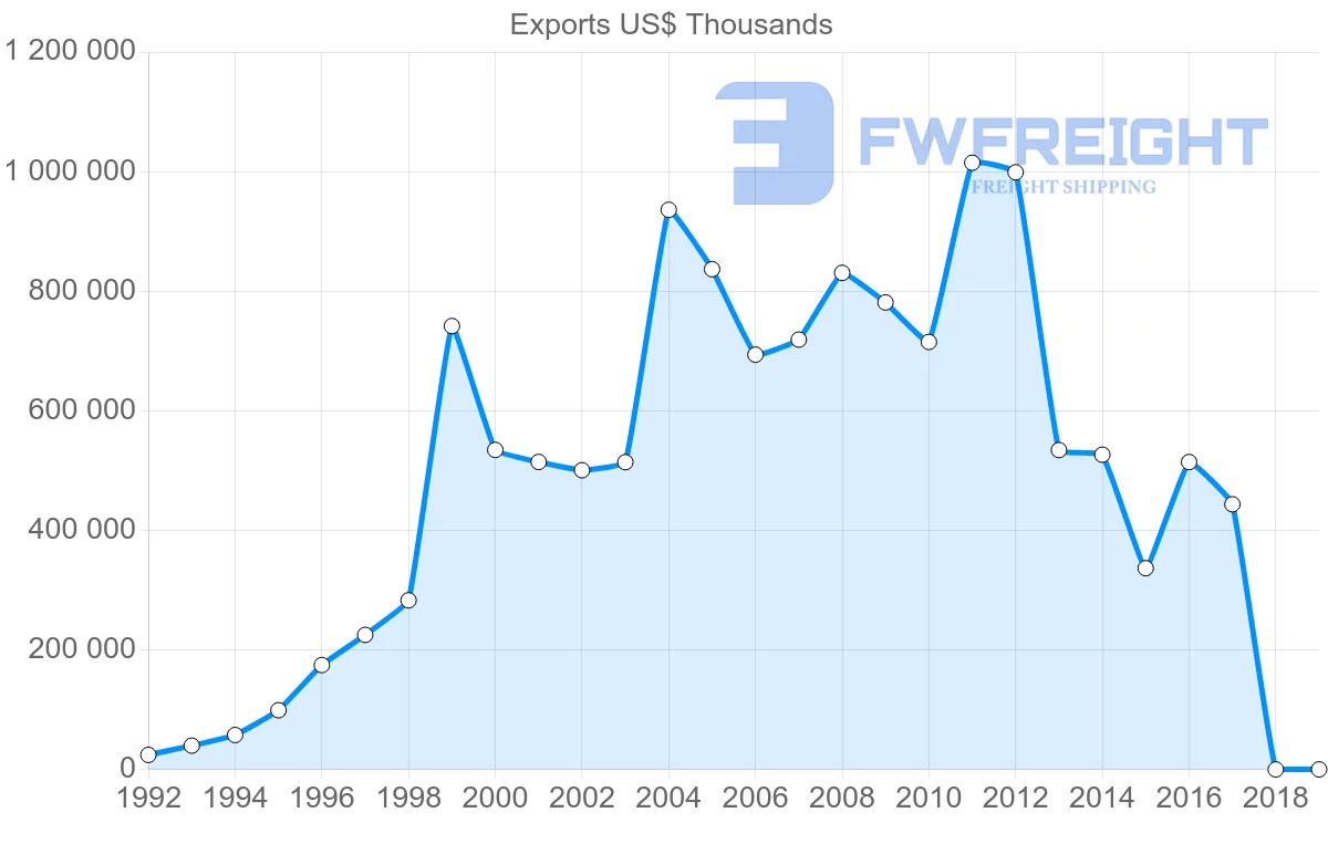 Shipping company from Kazakhstan to Afghanistan