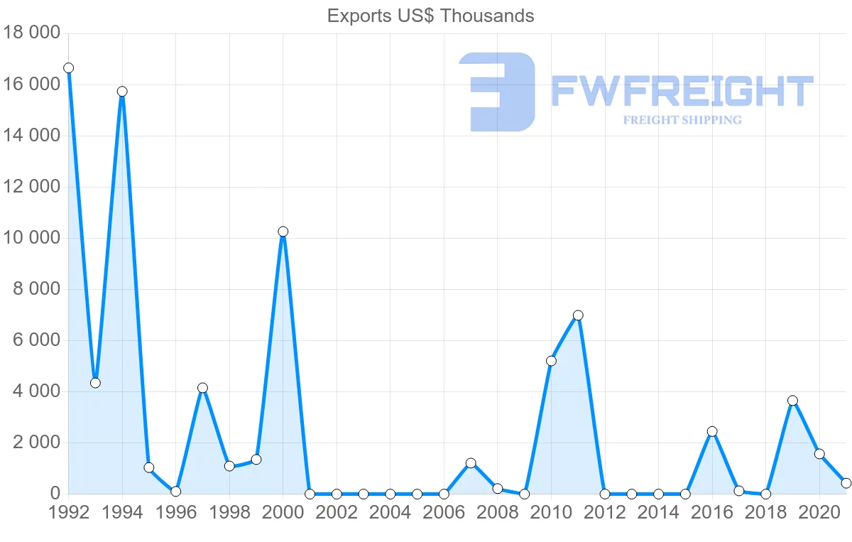 Shipping company from Kazakhstan to Albania