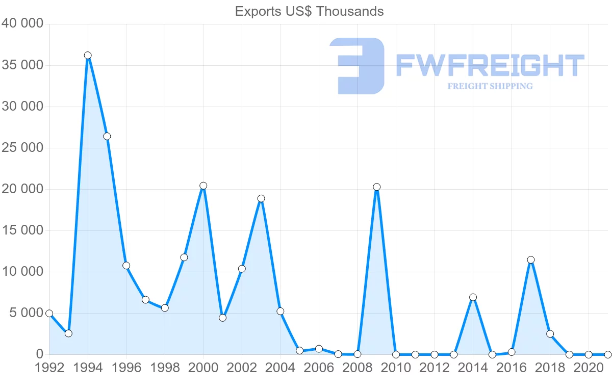 Shipping company from Kazakhstan to Argentina