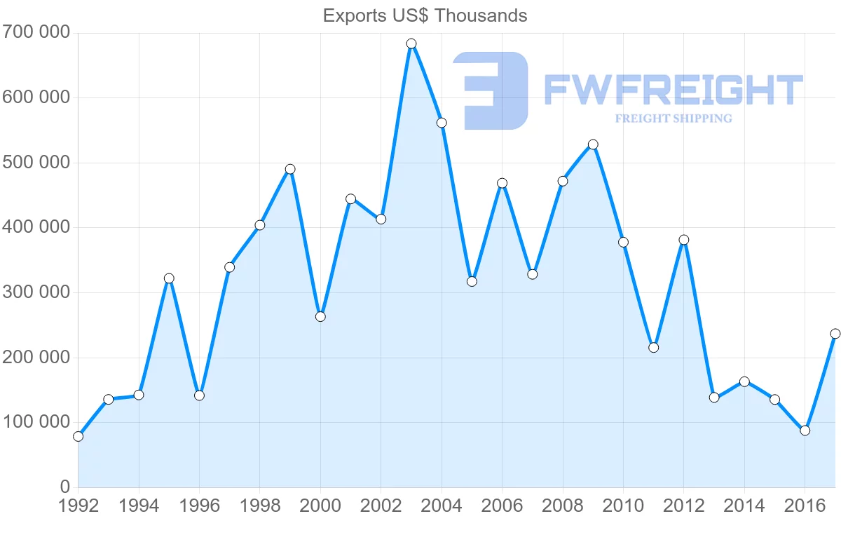 Shipping company from Kazakhstan to Azerbaijan