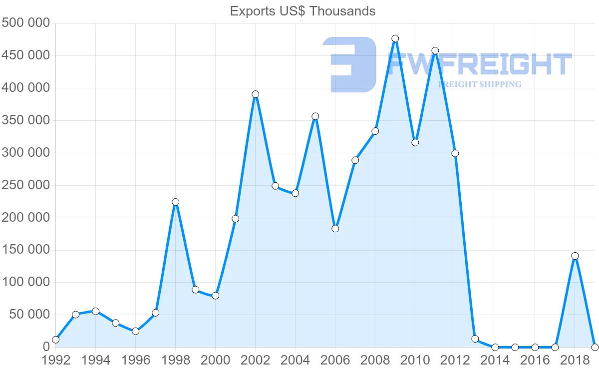 Shipping company from Kazakhstan to Belgium