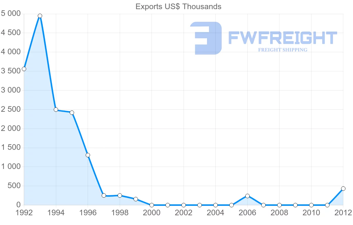 Shipping company from Kazakhstan to Belize