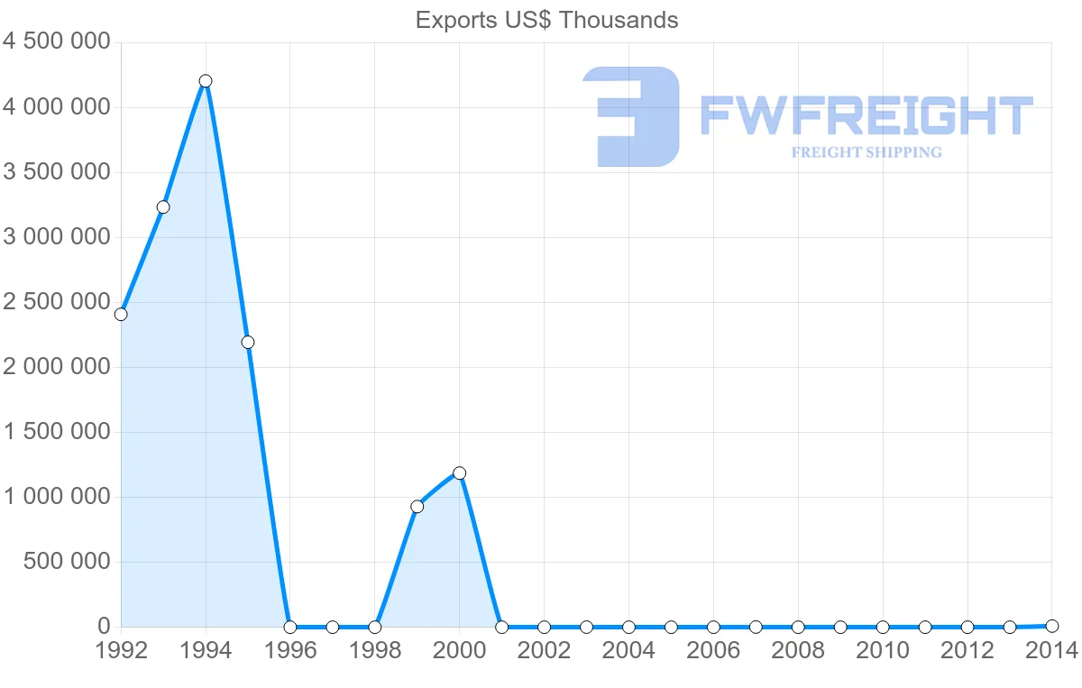 Shipping company from Kazakhstan to Bermuda