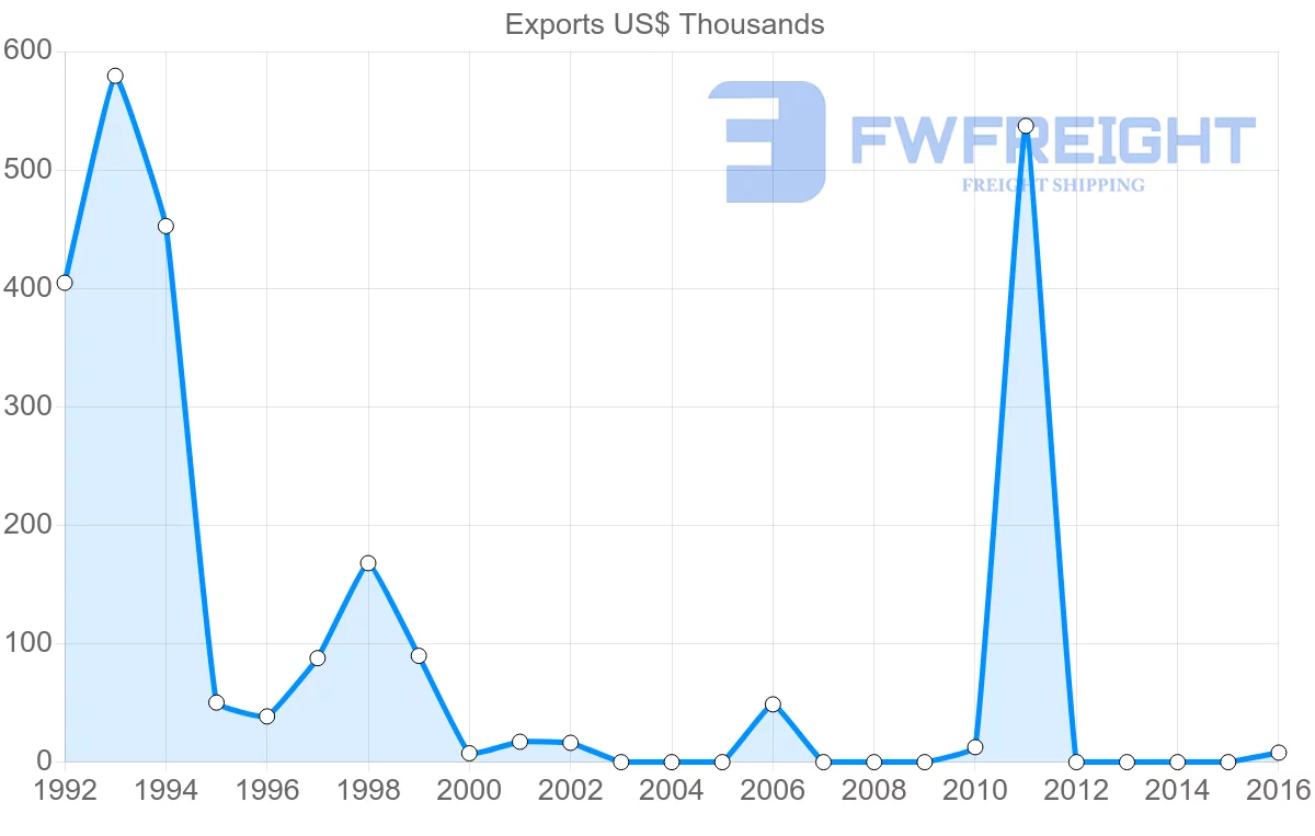 Shipping company from Kazakhstan to Bolivia