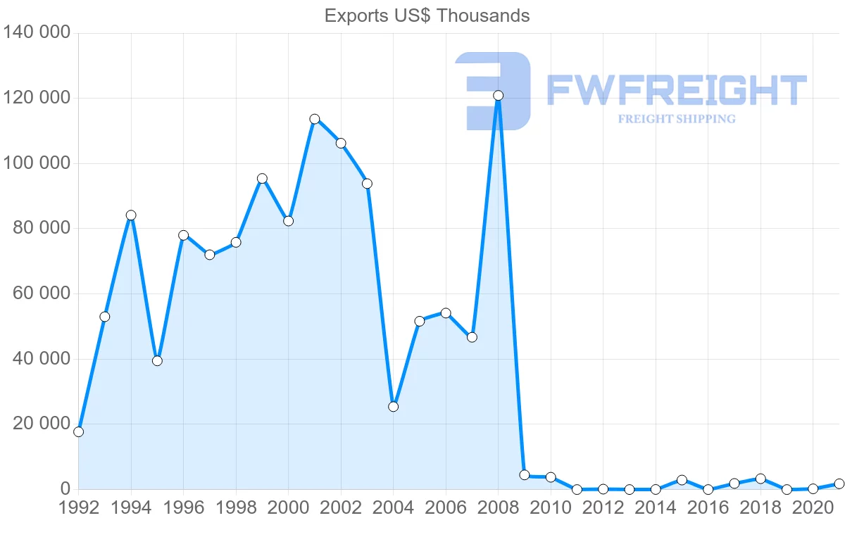 Shipping company from Kazakhstan to Brazil