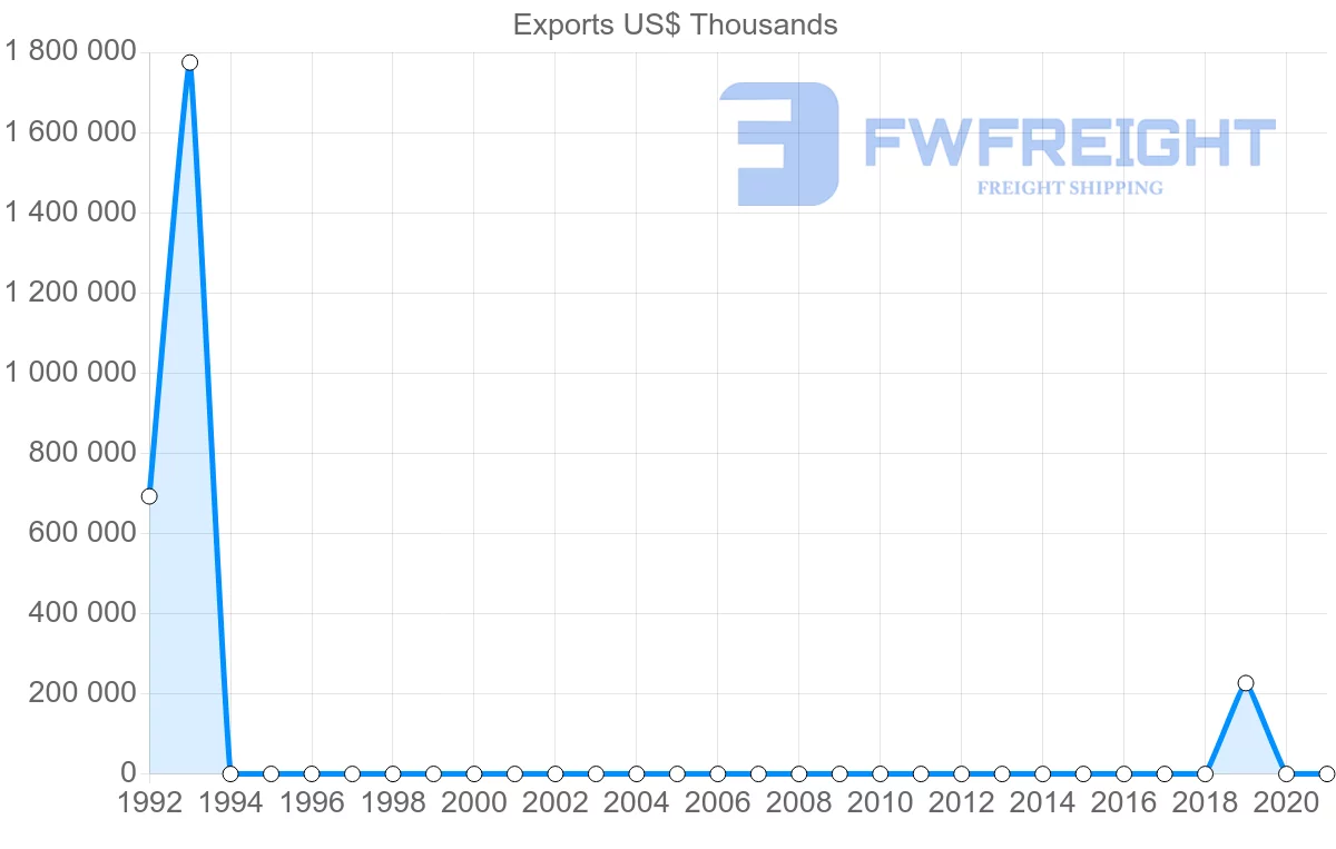 Shipping company from Kazakhstan to Brunei