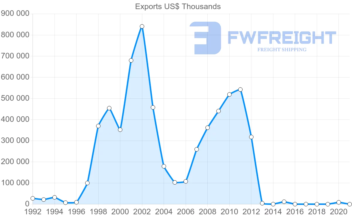 Shipping company from Kazakhstan to Bulgaria