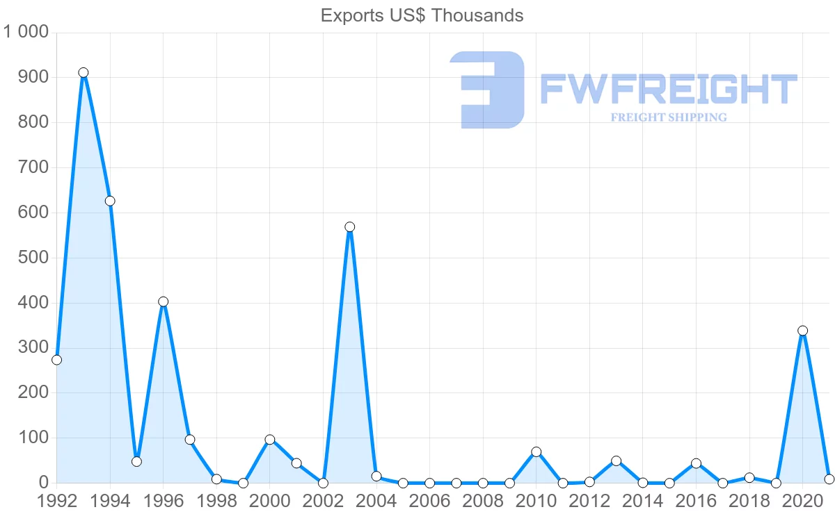 Shipping company from Kazakhstan to Cameroon