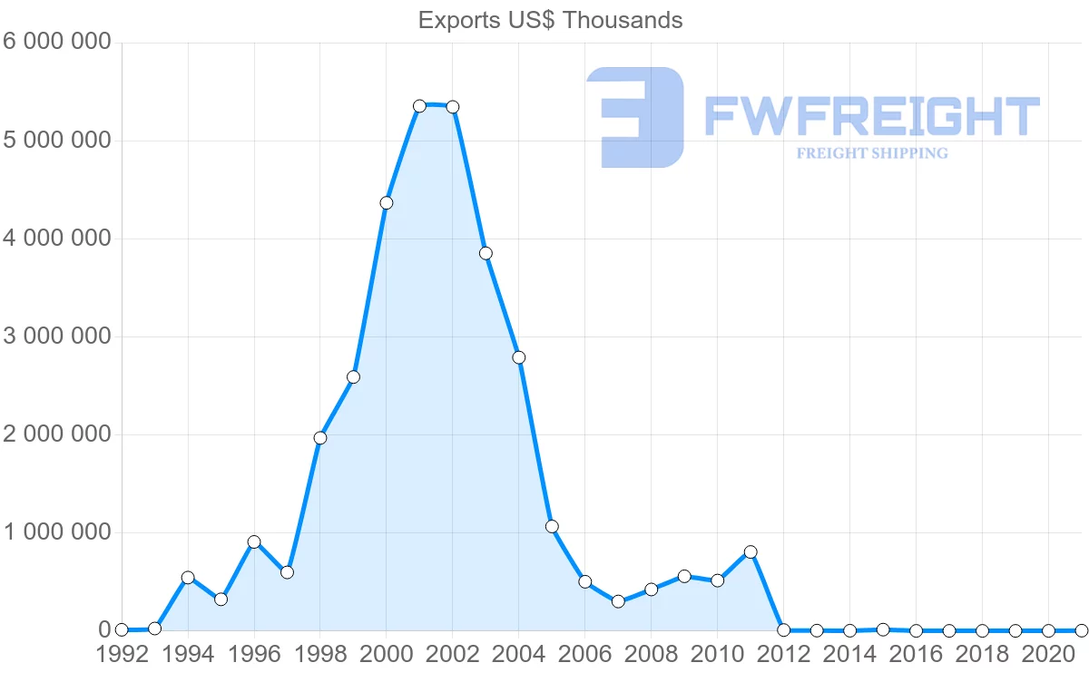 Shipping company from Kazakhstan to Canada