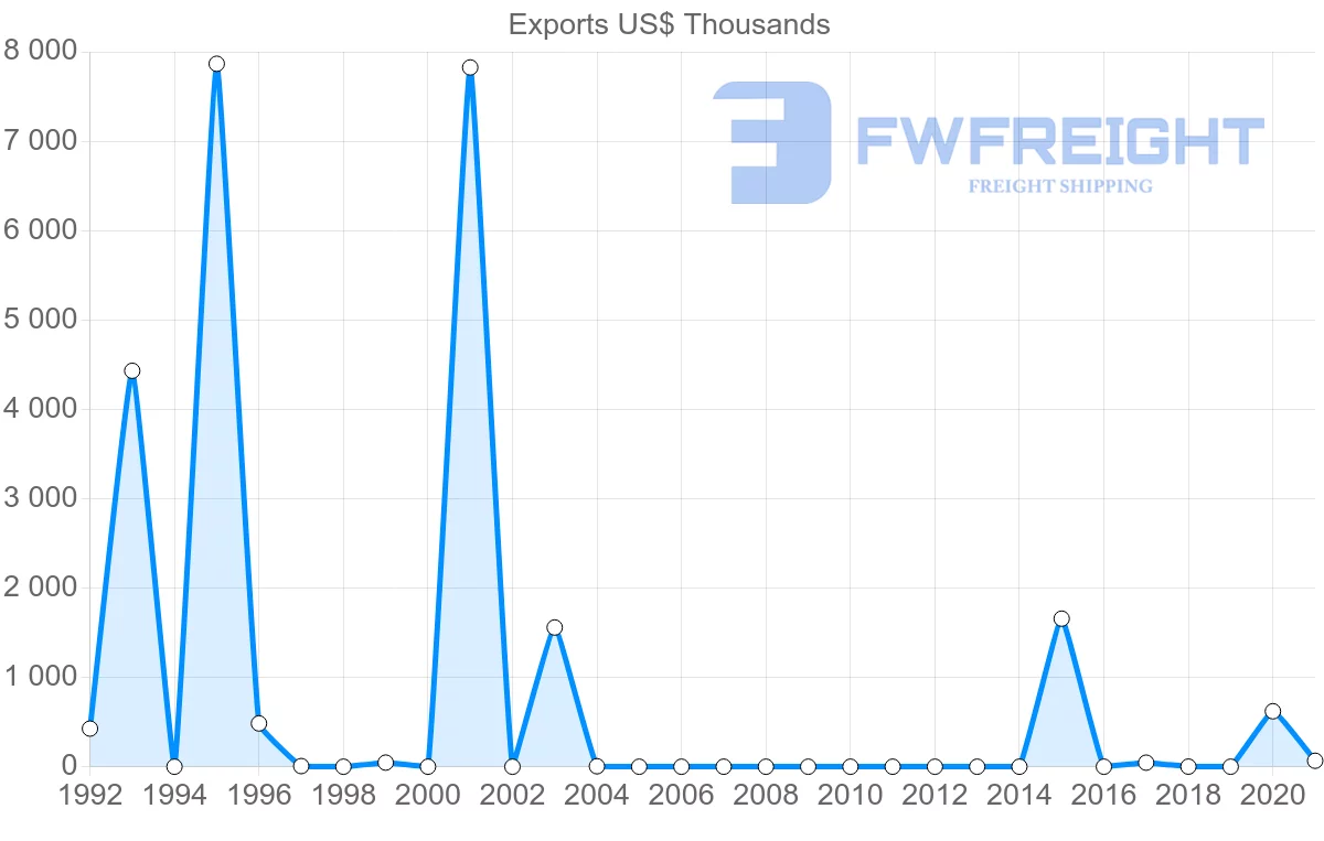 Shipping company from Kazakhstan to Chile