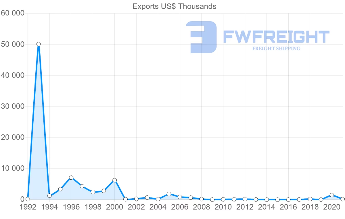 Shipping company from Kazakhstan to Colombia
