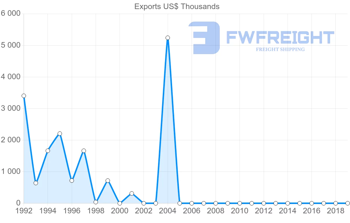 Shipping company from Kazakhstan to Cuba