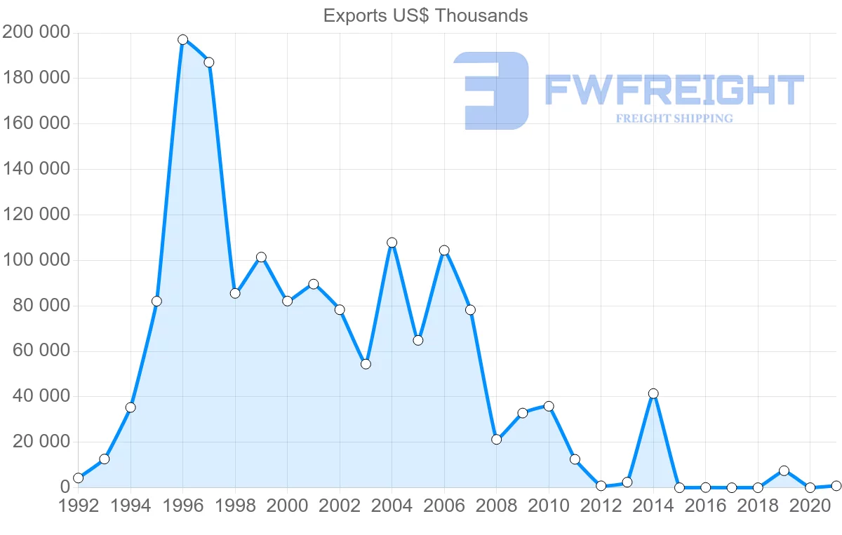 Shipping company from Kazakhstan to Denmark