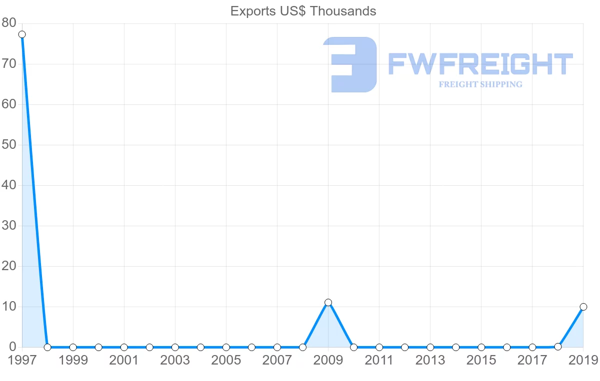 Shipping company from Kazakhstan to Djibouti