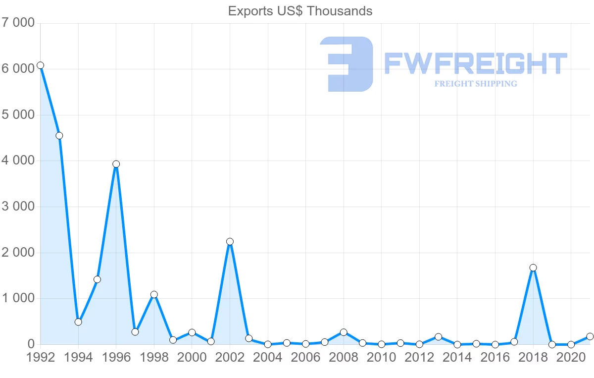 Shipping company from Kazakhstan to Ecuador