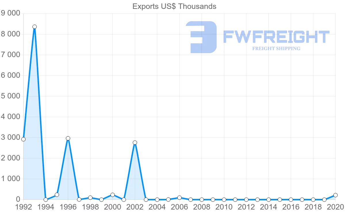 Shipping company from Kazakhstan to El Salvador