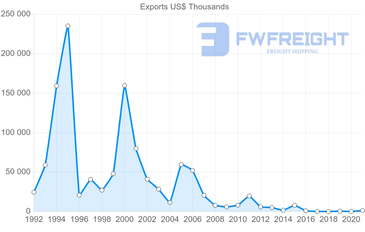 Shipping company from Kazakhstan to Estonia