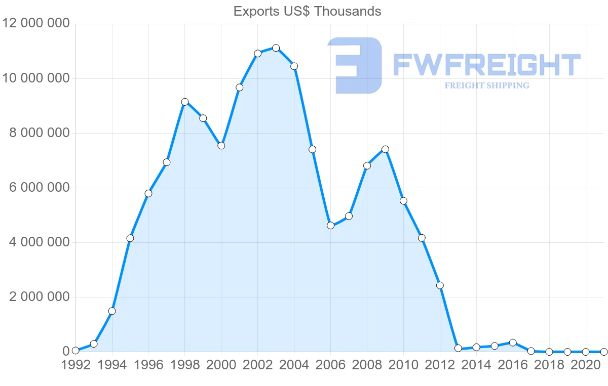 Shipping company from Kazakhstan to France