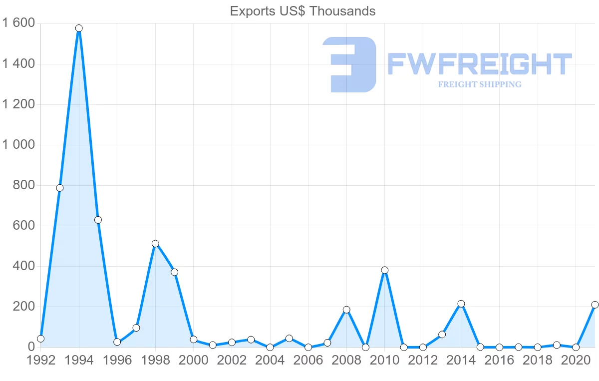 Shipping company from Kazakhstan to Gabon