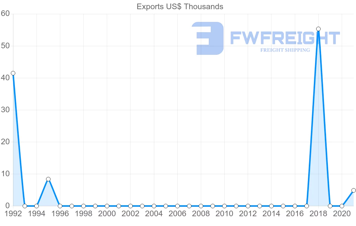Shipping company from Kazakhstan to Gambia