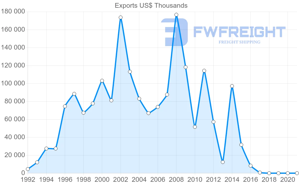 Shipping company from Kazakhstan to Georgia