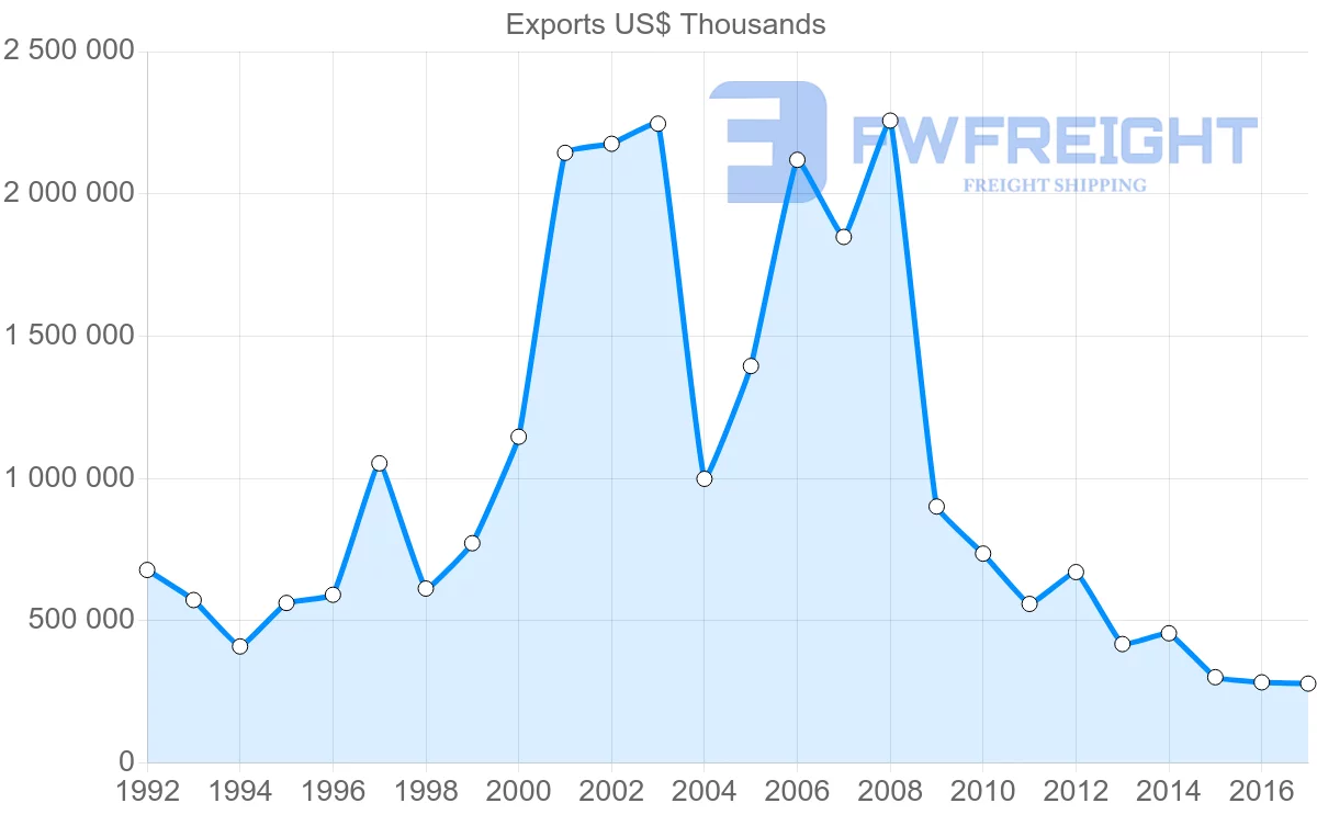 Shipping company from Kazakhstan to Germany