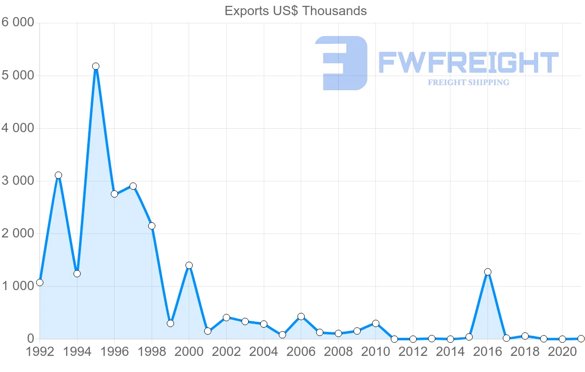 Shipping company from Kazakhstan to Ghana