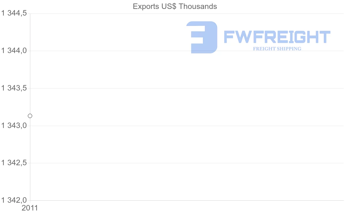 Shipping company from Kazakhstan to Greenland