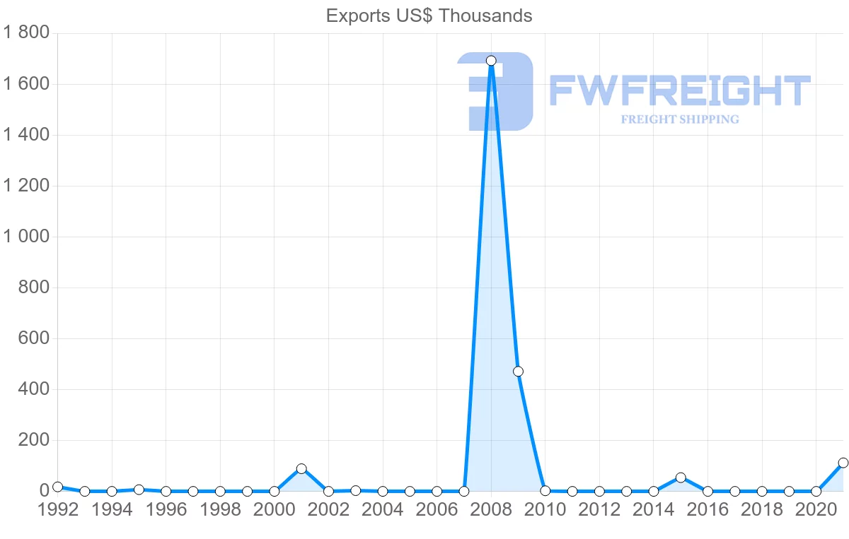 Shipping company from Kazakhstan to Guinea